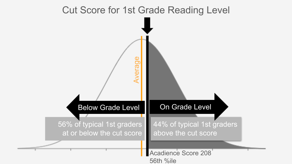 Image showing the score distribution for 1st grade Acadience reading