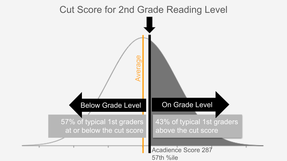 Chart showing the score distribution for Acadience reading