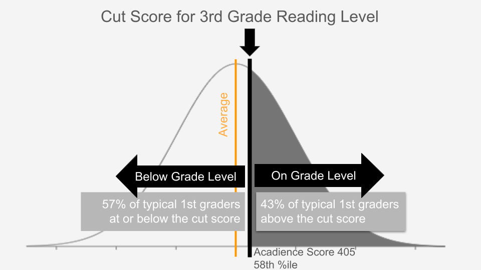 Chart showing score distribution for Acadience Reading